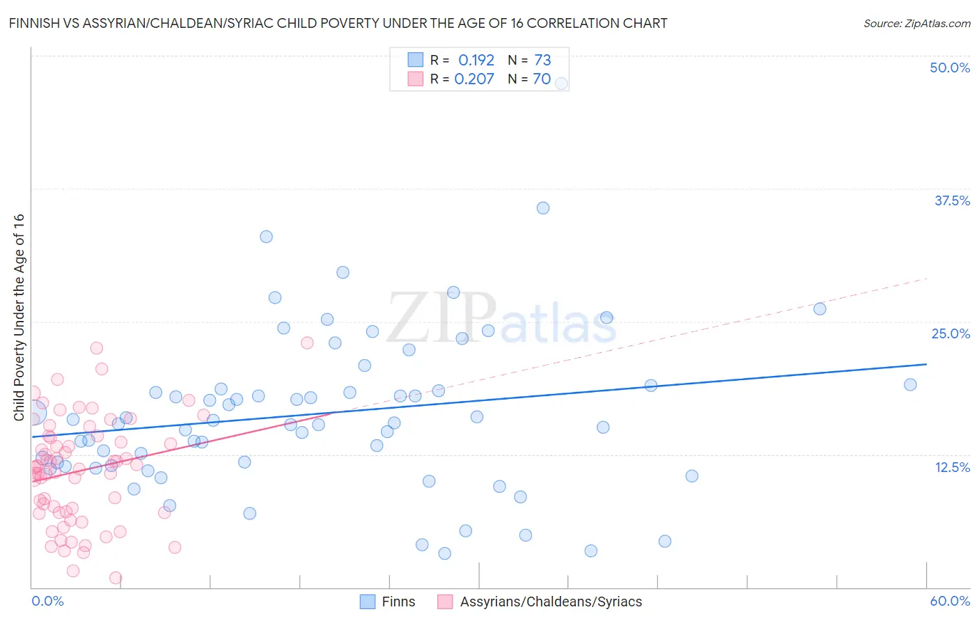 Finnish vs Assyrian/Chaldean/Syriac Child Poverty Under the Age of 16