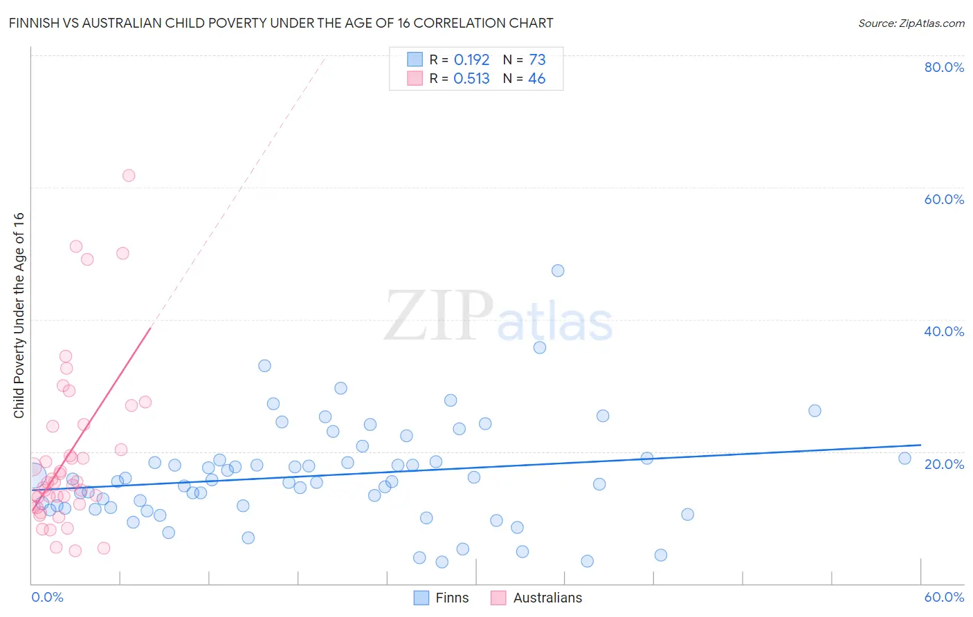Finnish vs Australian Child Poverty Under the Age of 16