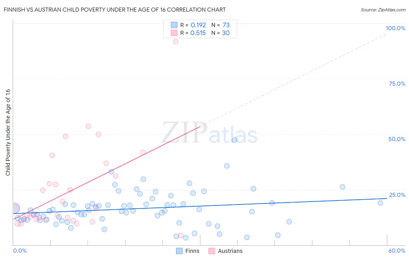 Finnish vs Austrian Child Poverty Under the Age of 16