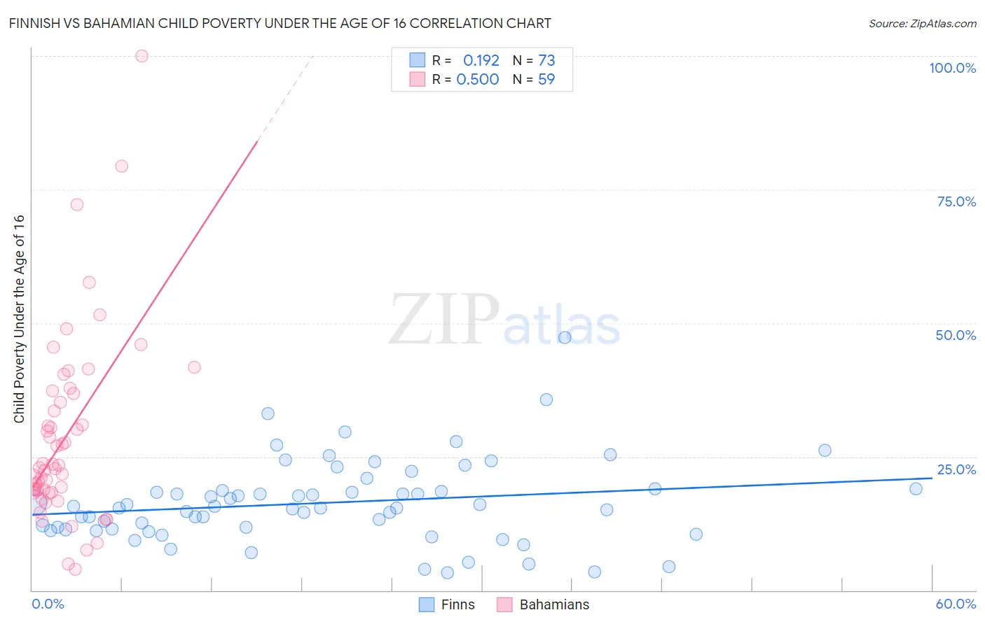 Finnish vs Bahamian Child Poverty Under the Age of 16
