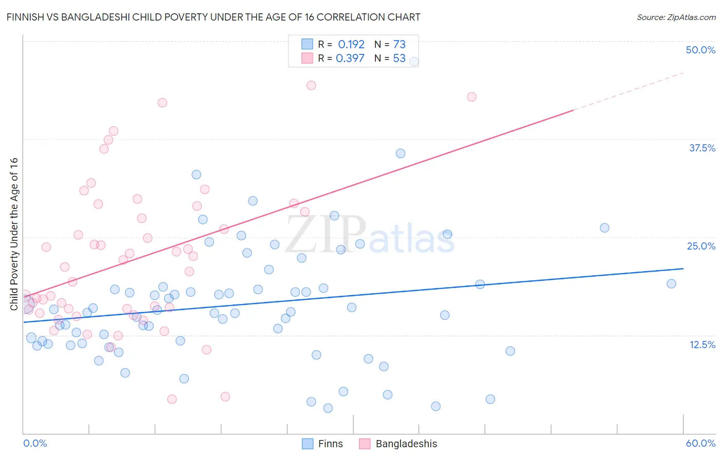 Finnish vs Bangladeshi Child Poverty Under the Age of 16