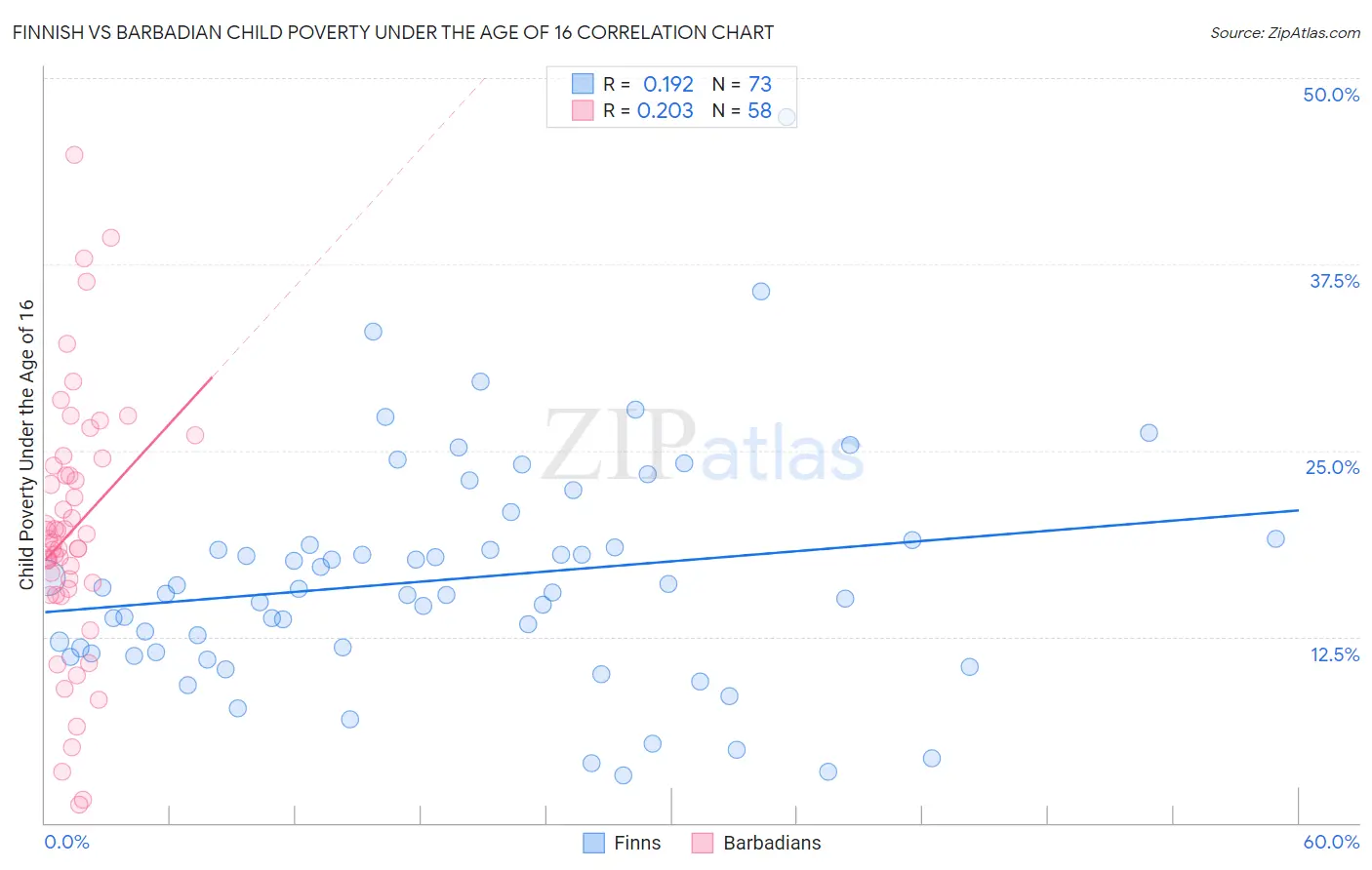 Finnish vs Barbadian Child Poverty Under the Age of 16