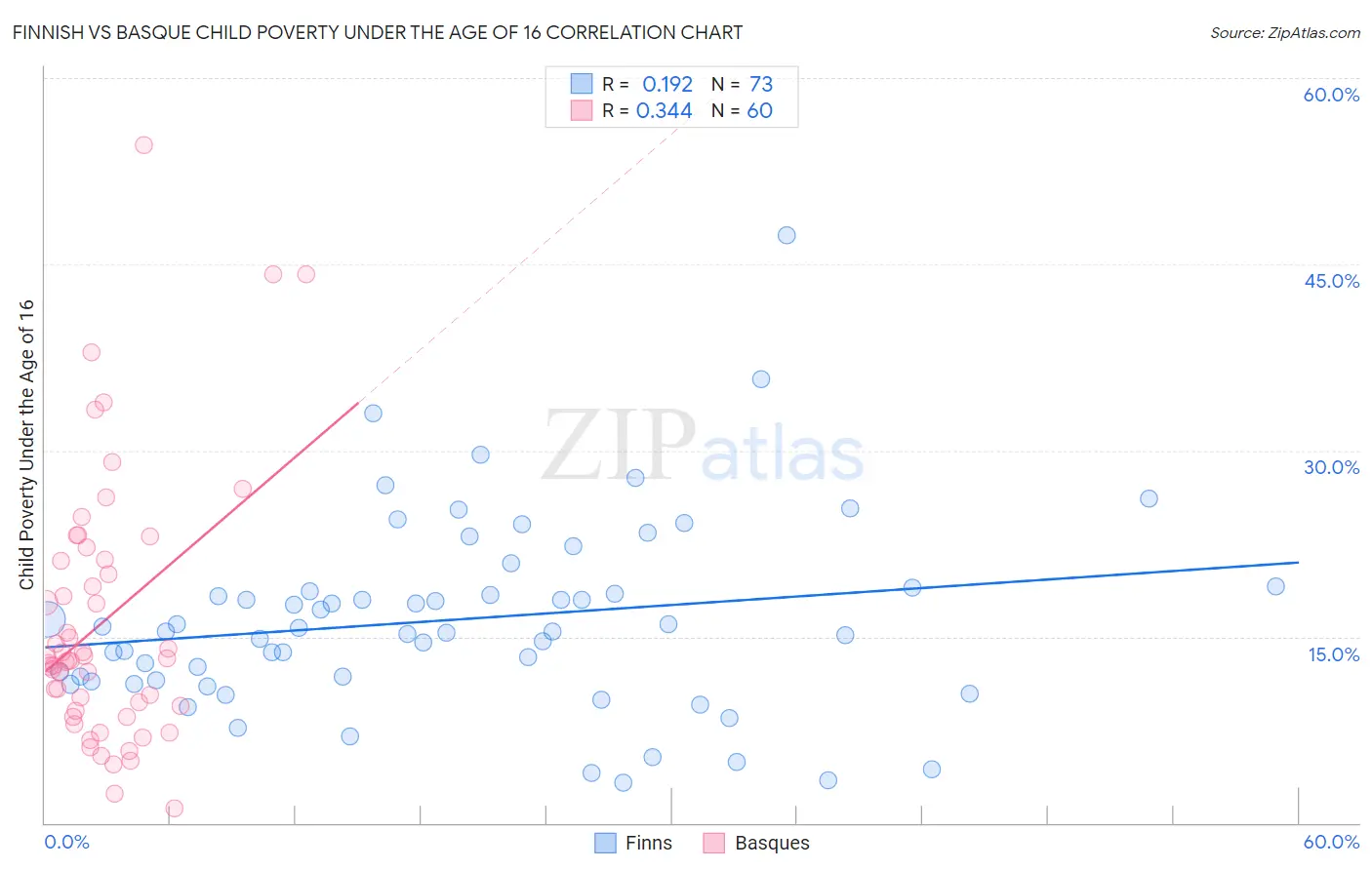 Finnish vs Basque Child Poverty Under the Age of 16