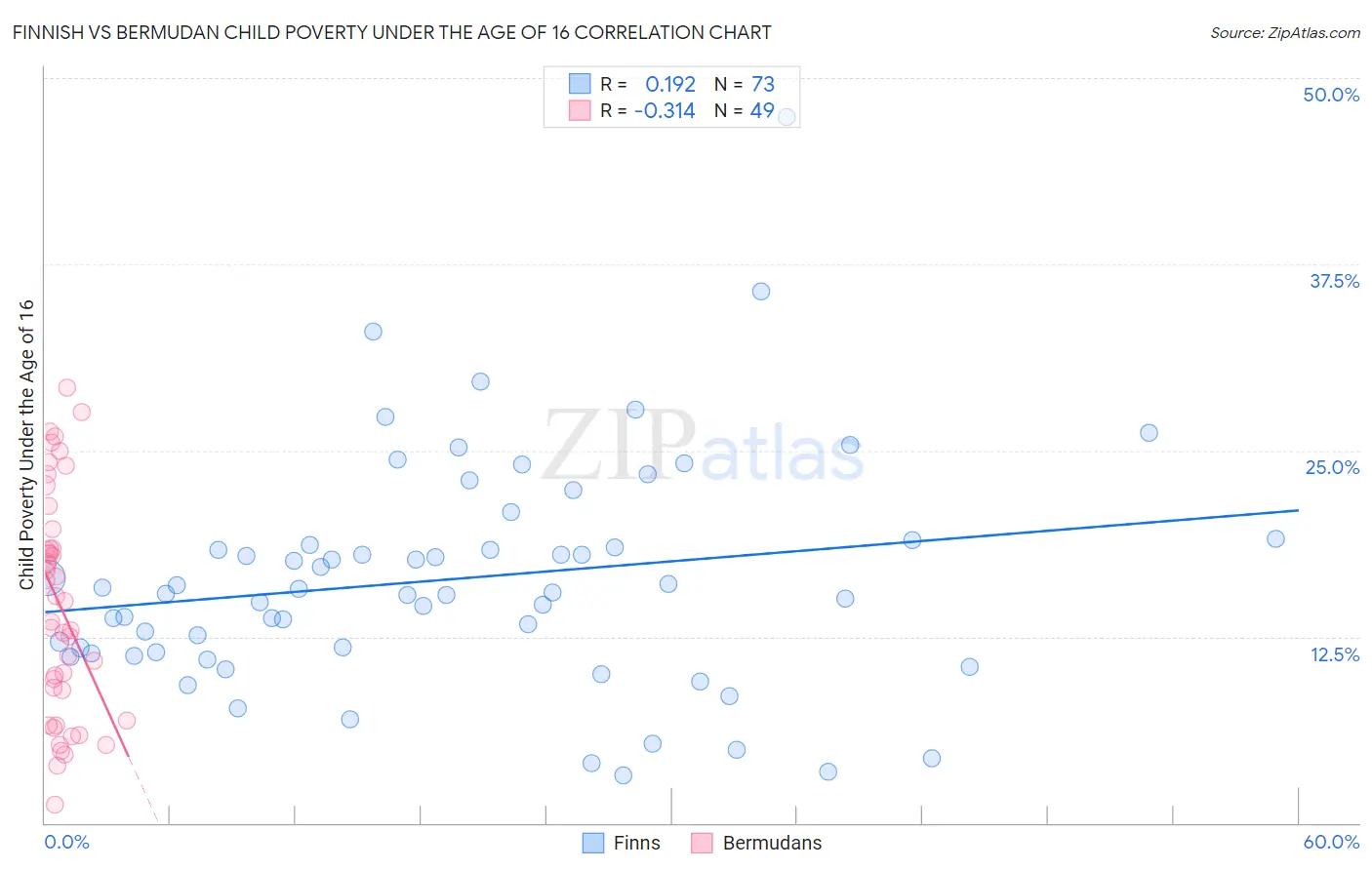 Finnish vs Bermudan Child Poverty Under the Age of 16