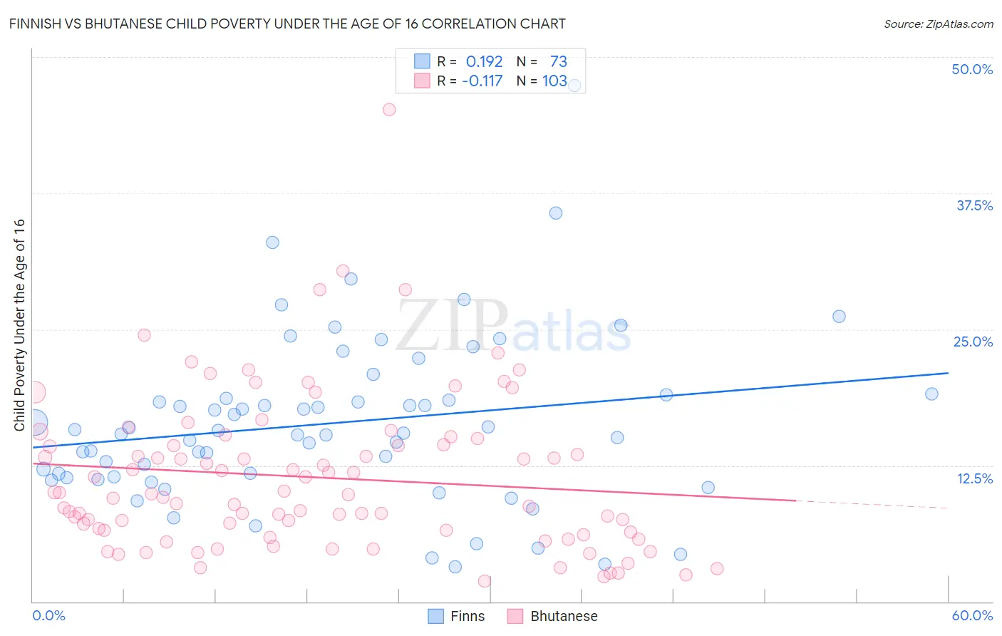 Finnish vs Bhutanese Child Poverty Under the Age of 16