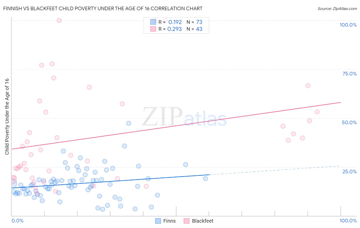 Finnish vs Blackfeet Child Poverty Under the Age of 16