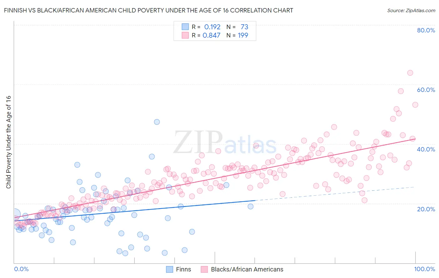 Finnish vs Black/African American Child Poverty Under the Age of 16