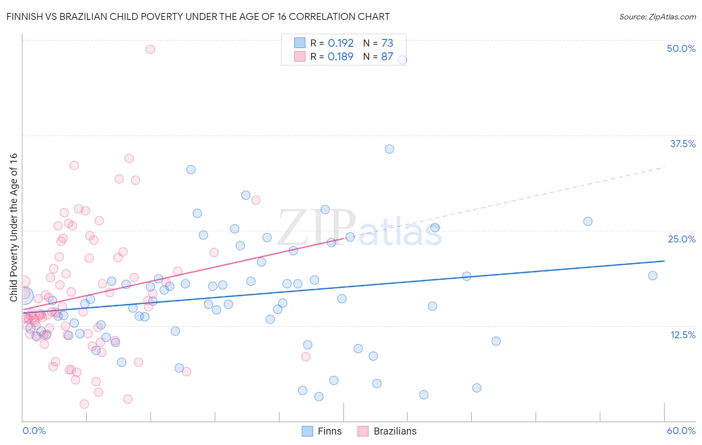 Finnish vs Brazilian Child Poverty Under the Age of 16