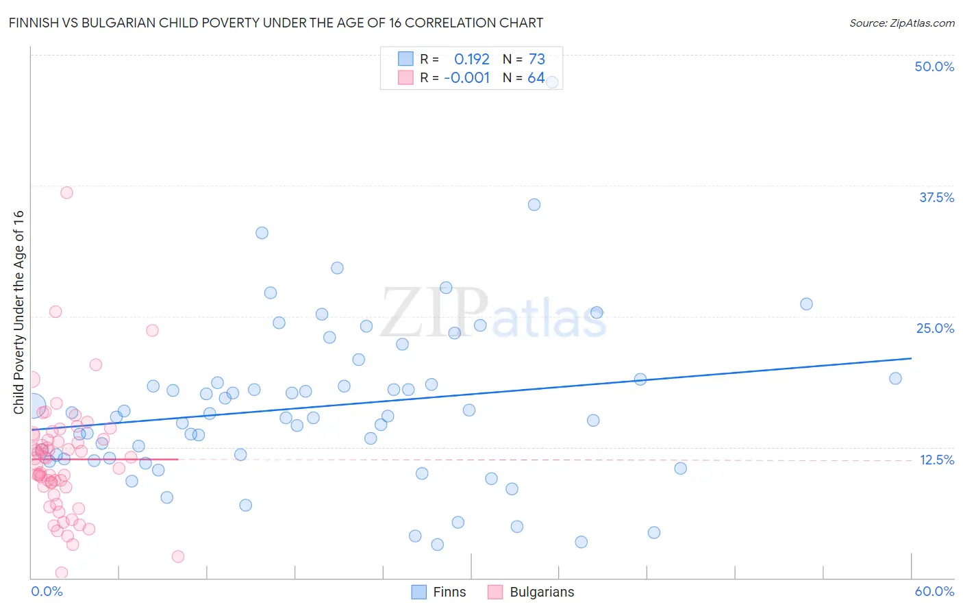 Finnish vs Bulgarian Child Poverty Under the Age of 16