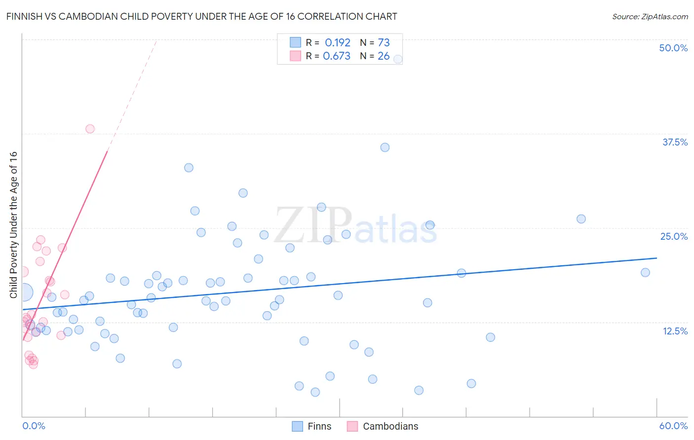 Finnish vs Cambodian Child Poverty Under the Age of 16