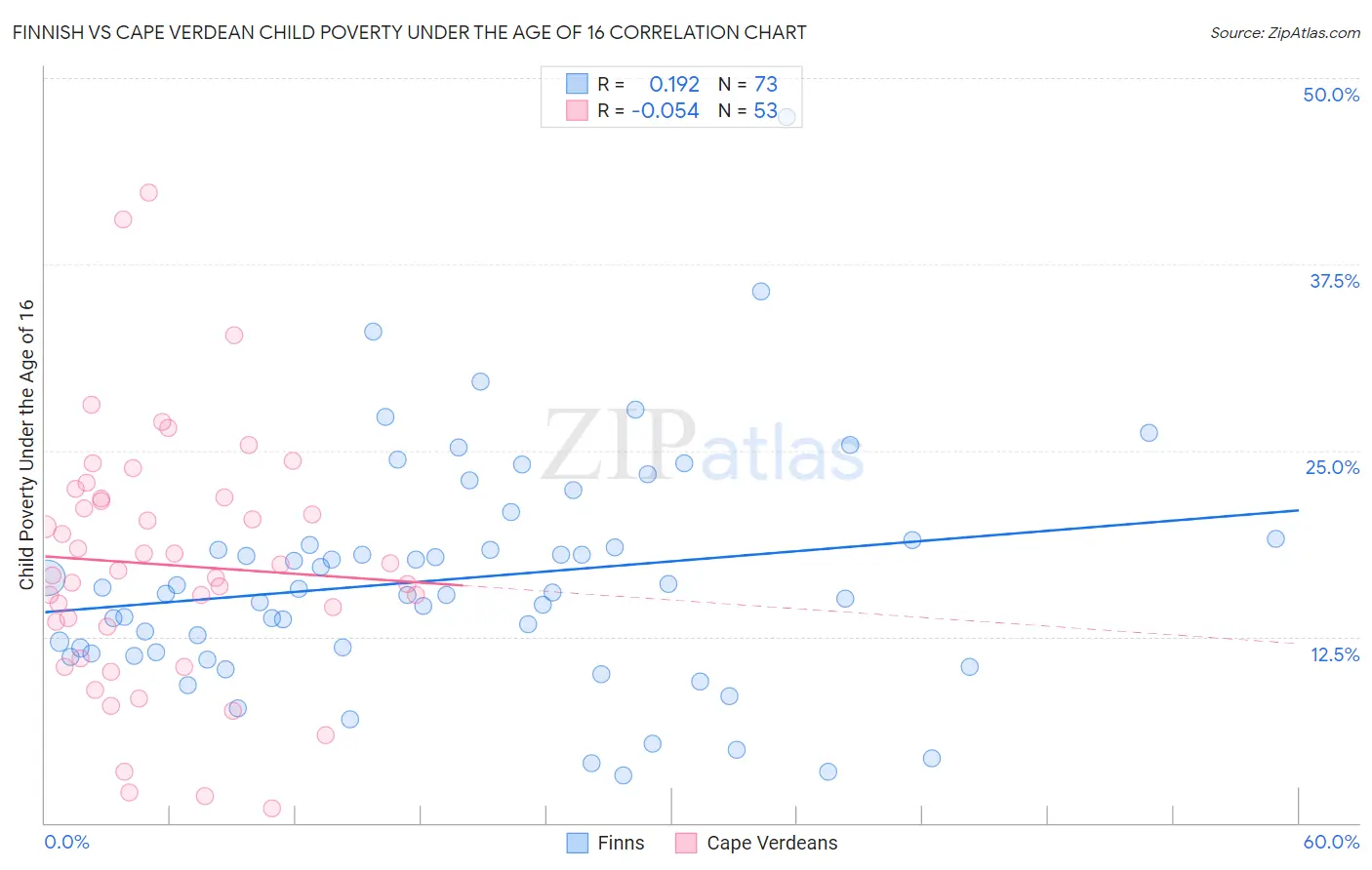 Finnish vs Cape Verdean Child Poverty Under the Age of 16