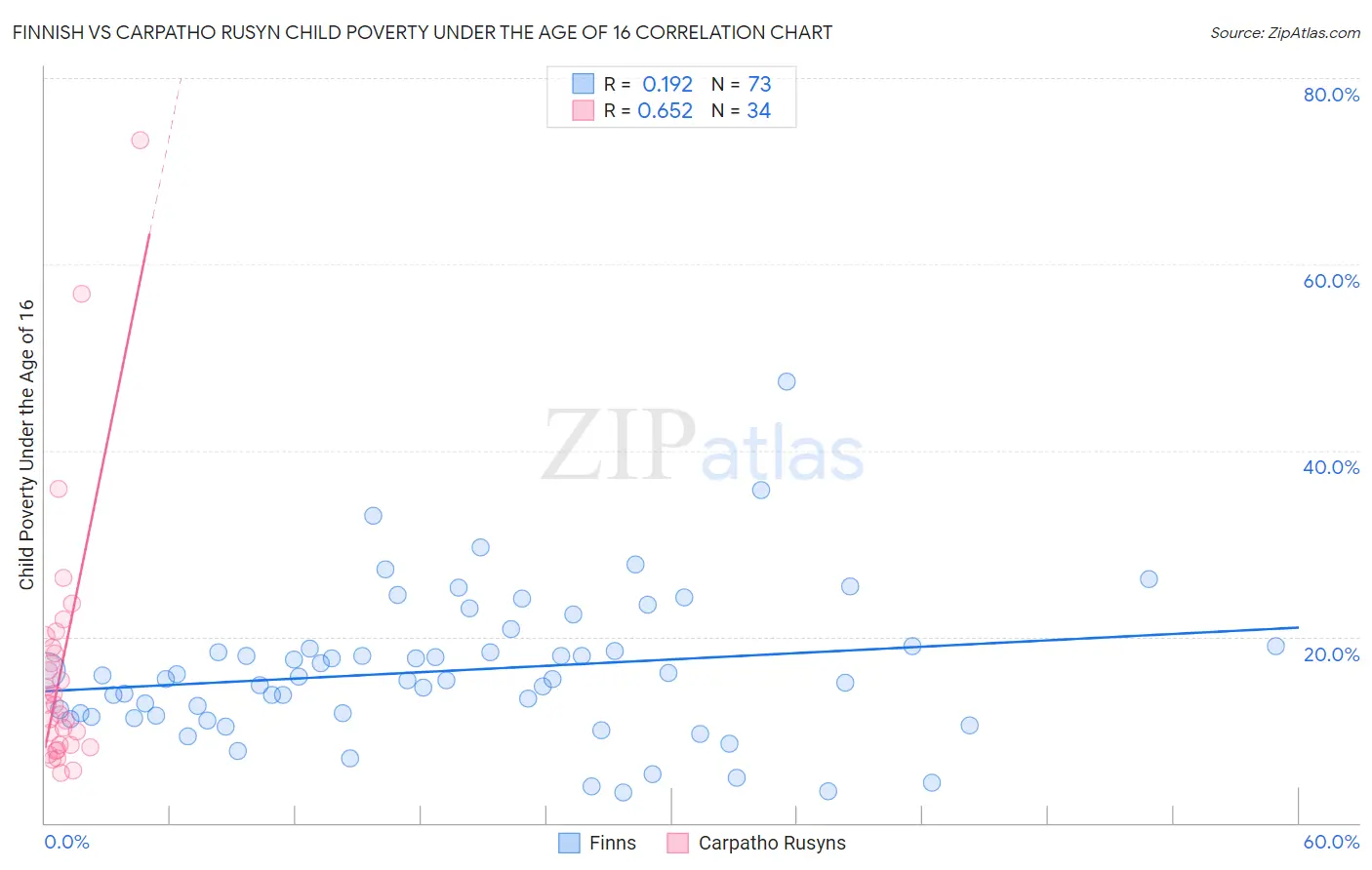 Finnish vs Carpatho Rusyn Child Poverty Under the Age of 16