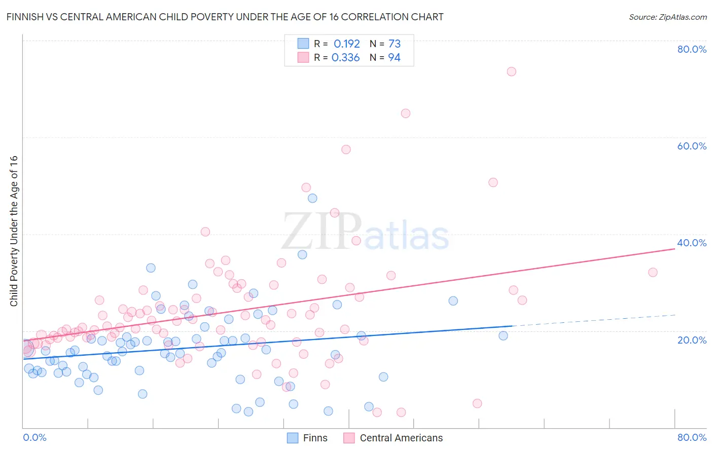 Finnish vs Central American Child Poverty Under the Age of 16