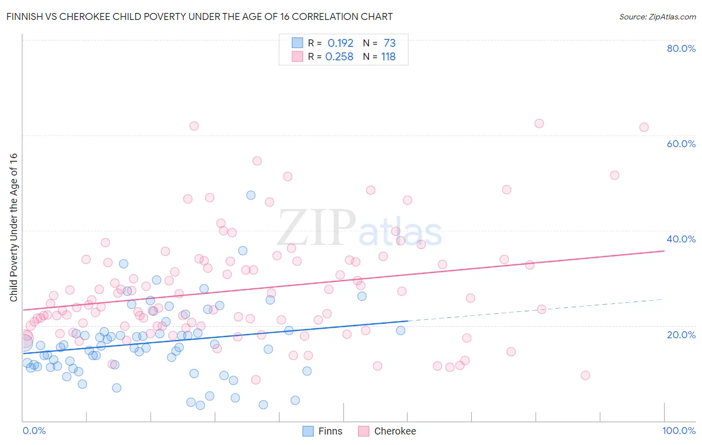 Finnish vs Cherokee Child Poverty Under the Age of 16