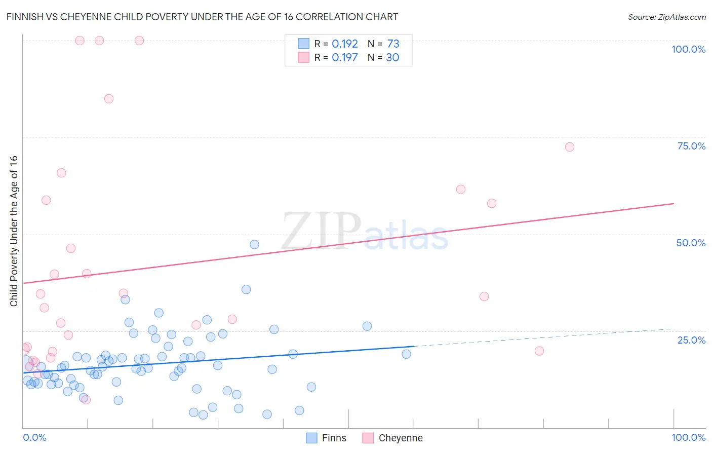 Finnish vs Cheyenne Child Poverty Under the Age of 16