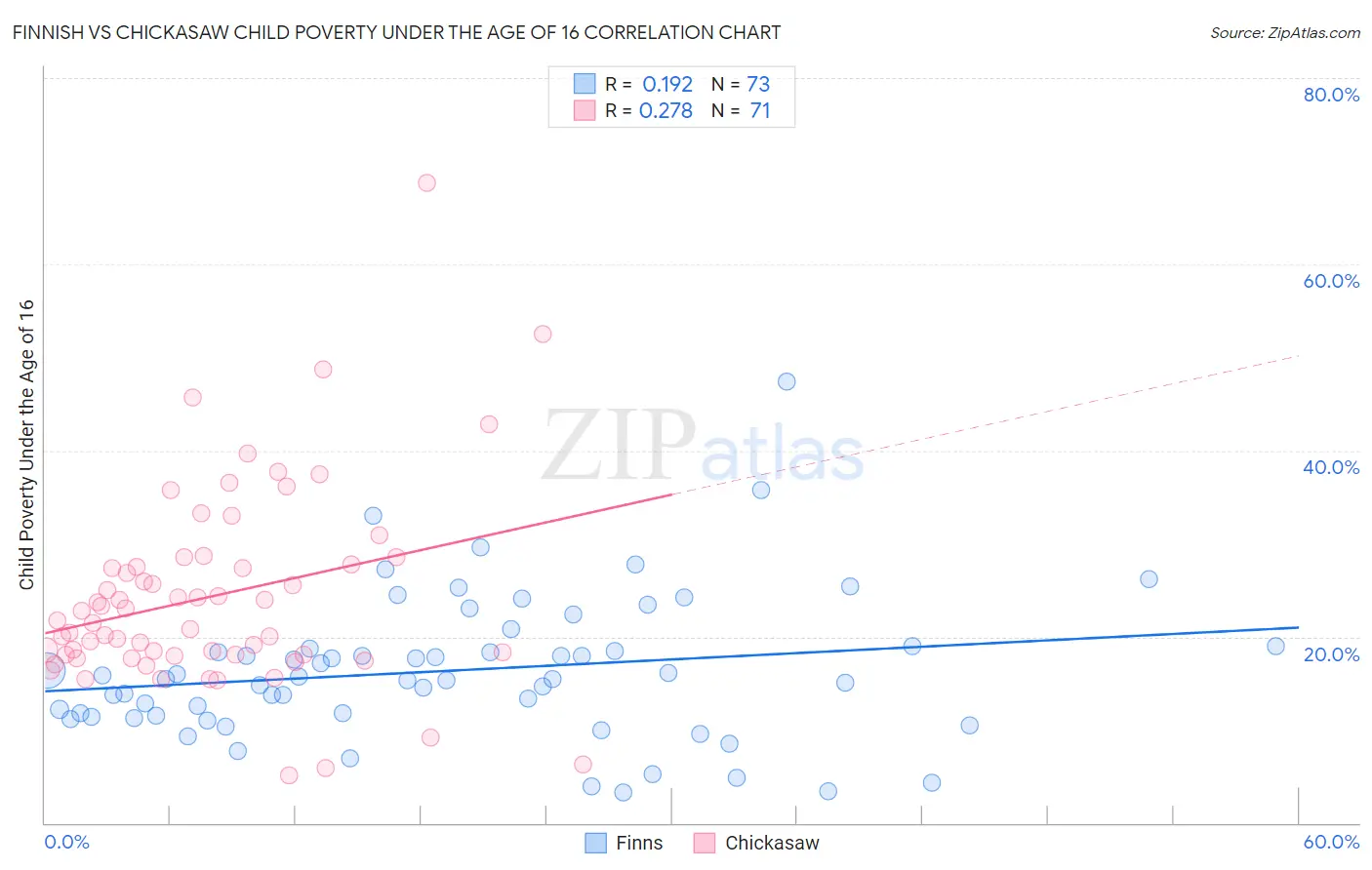 Finnish vs Chickasaw Child Poverty Under the Age of 16