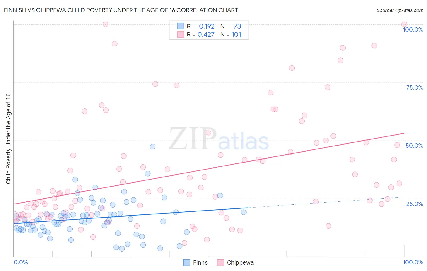 Finnish vs Chippewa Child Poverty Under the Age of 16