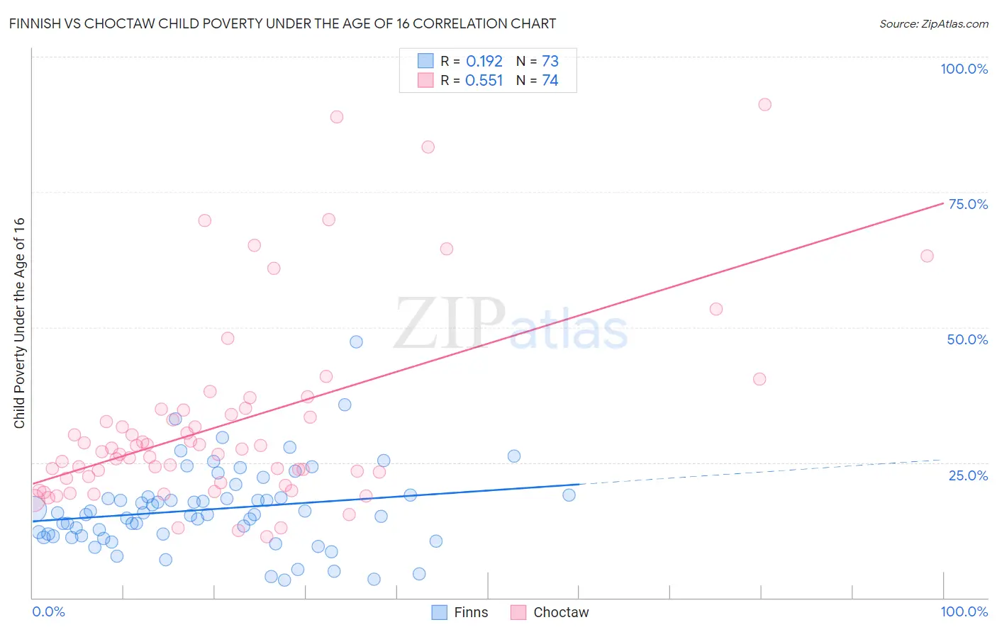 Finnish vs Choctaw Child Poverty Under the Age of 16