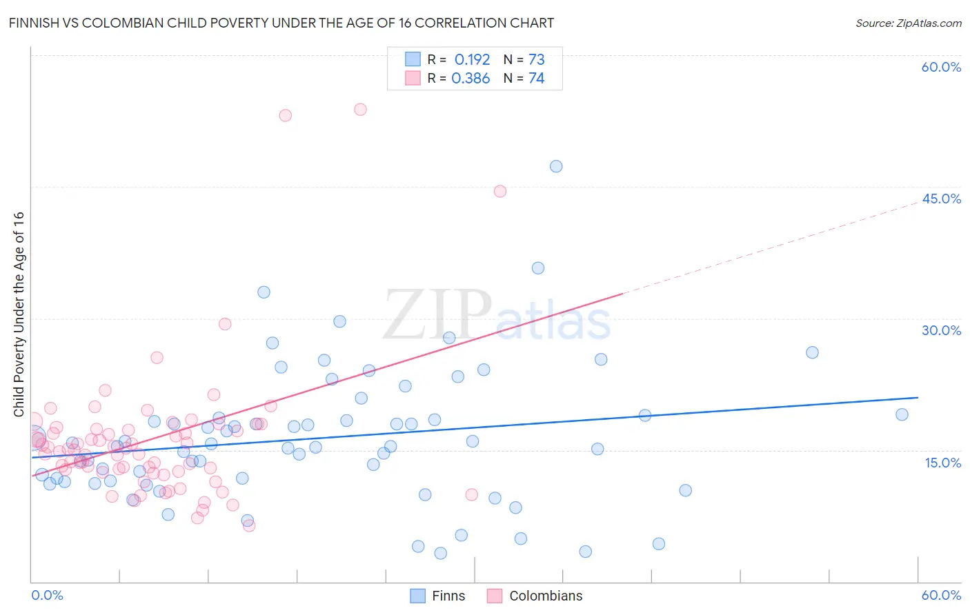 Finnish vs Colombian Child Poverty Under the Age of 16