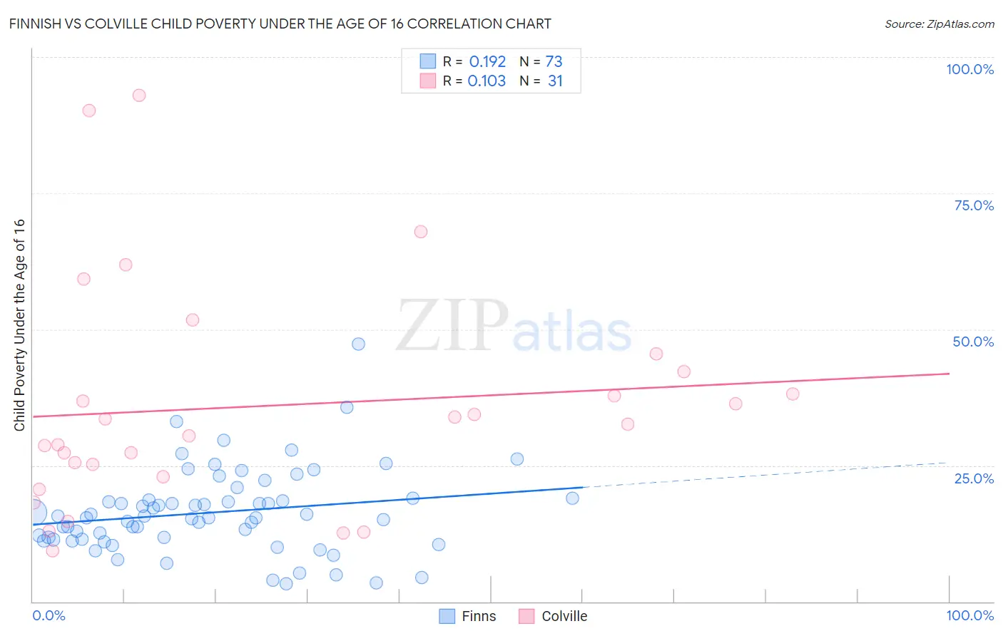 Finnish vs Colville Child Poverty Under the Age of 16
