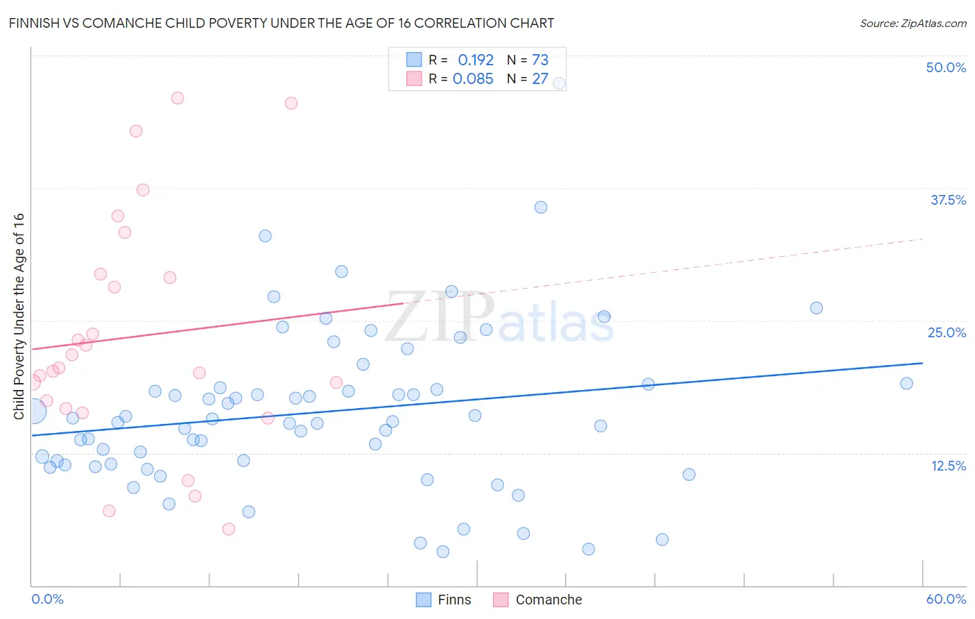 Finnish vs Comanche Child Poverty Under the Age of 16