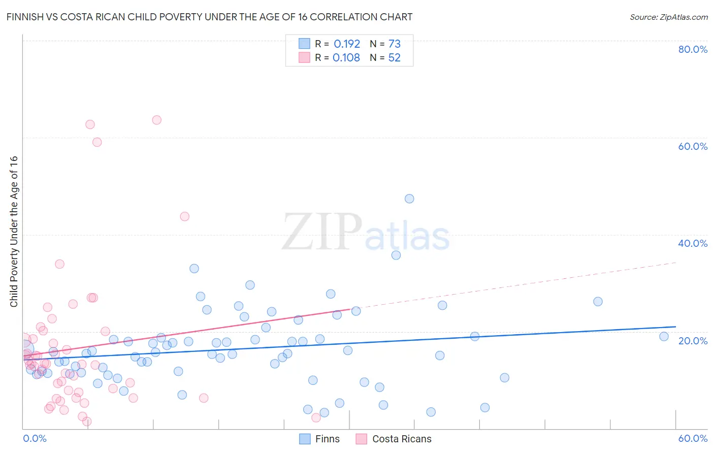 Finnish vs Costa Rican Child Poverty Under the Age of 16