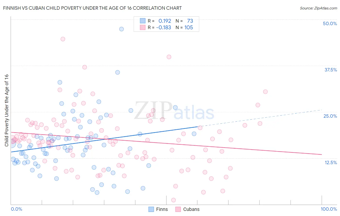 Finnish vs Cuban Child Poverty Under the Age of 16