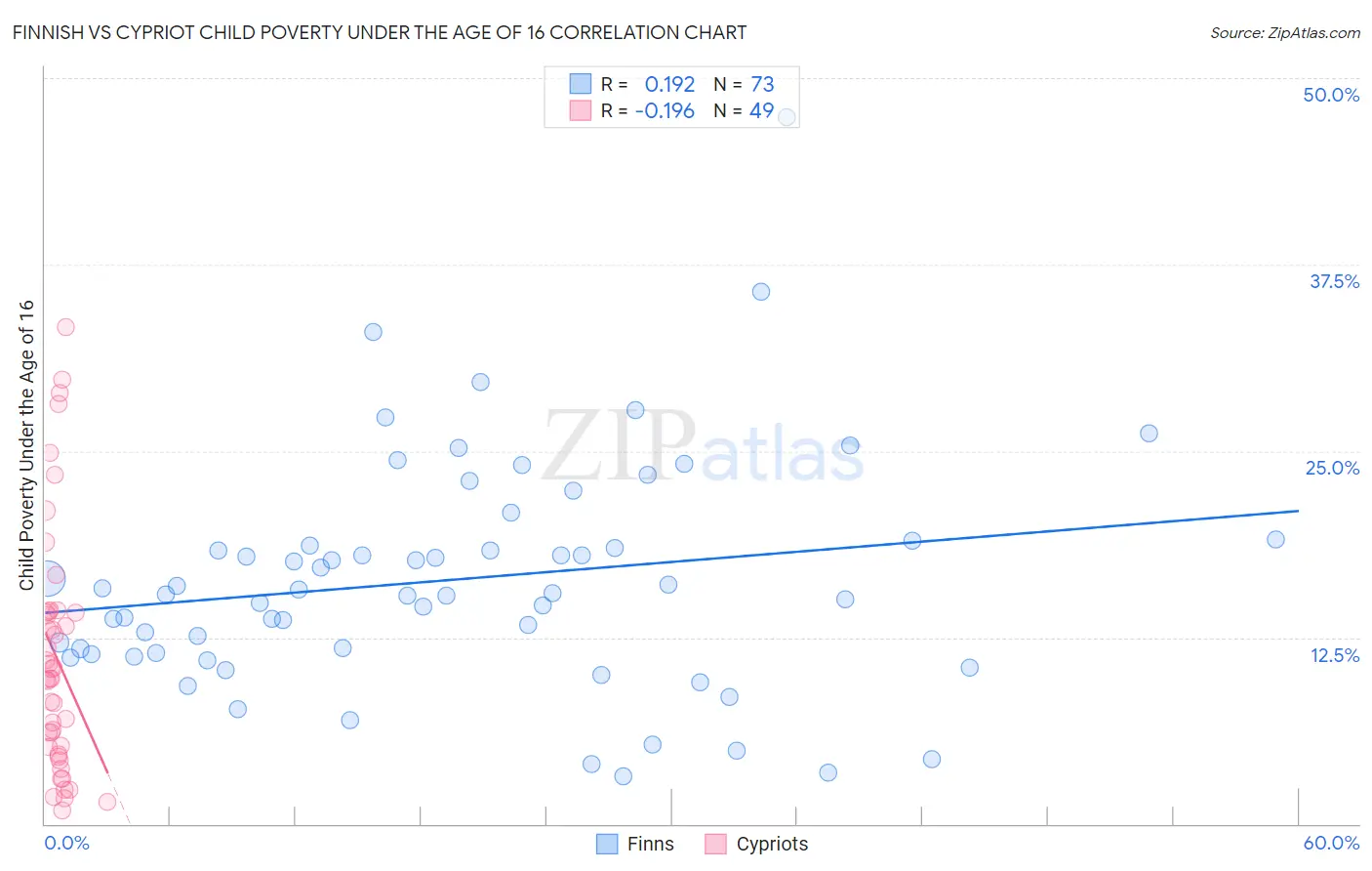 Finnish vs Cypriot Child Poverty Under the Age of 16