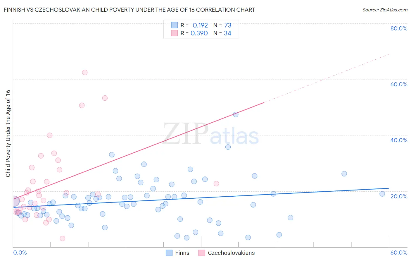 Finnish vs Czechoslovakian Child Poverty Under the Age of 16