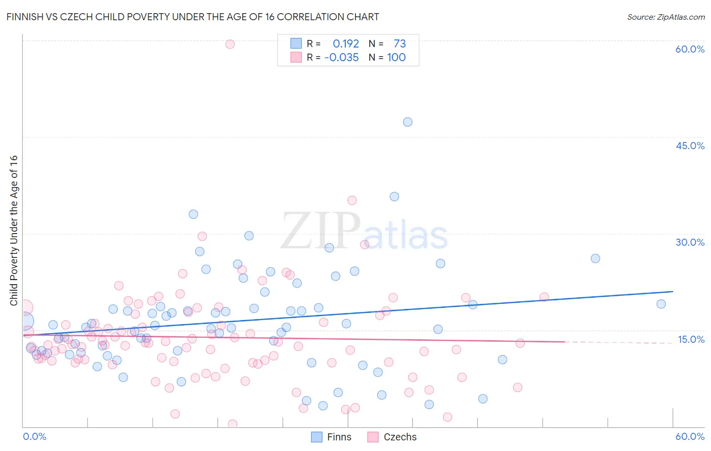 Finnish vs Czech Child Poverty Under the Age of 16
