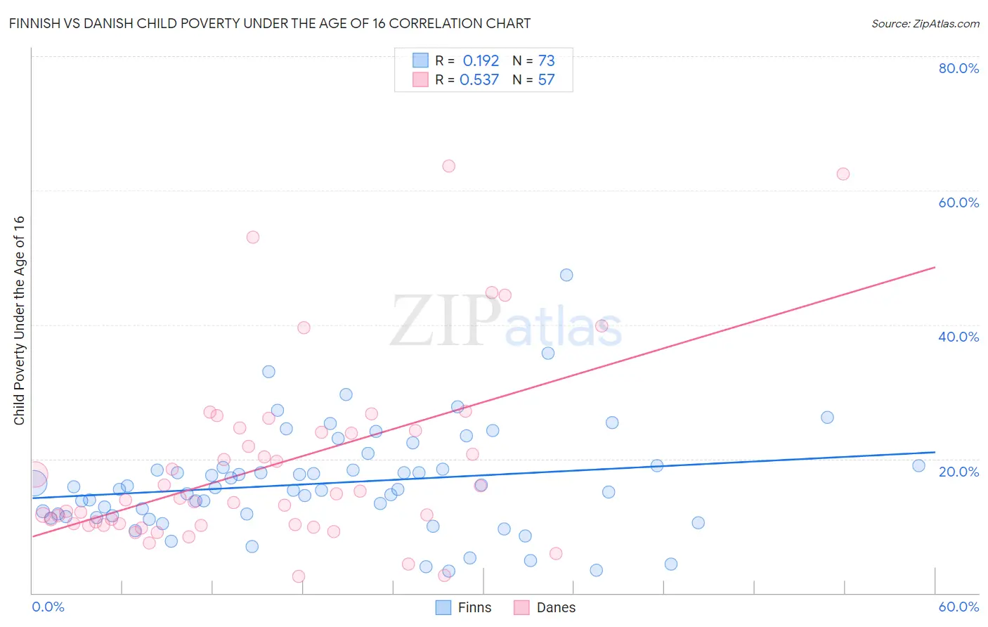 Finnish vs Danish Child Poverty Under the Age of 16