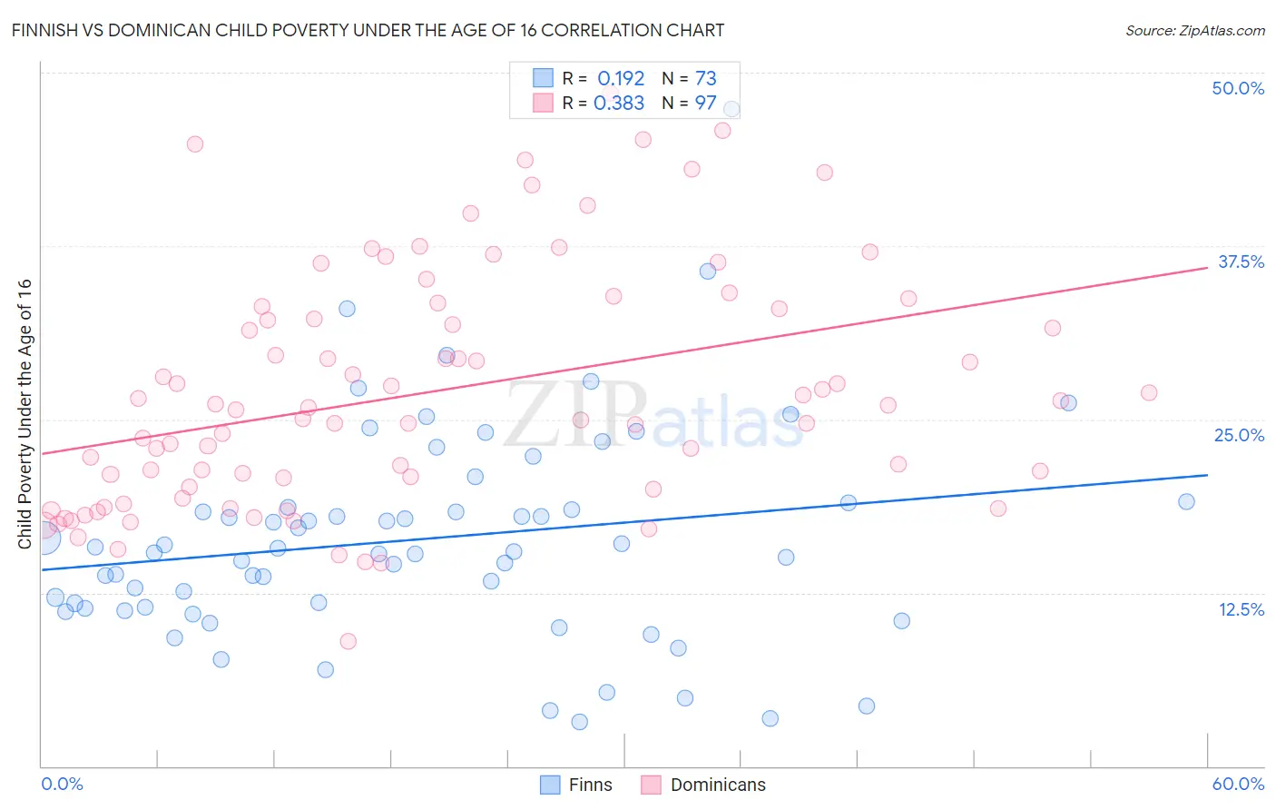 Finnish vs Dominican Child Poverty Under the Age of 16