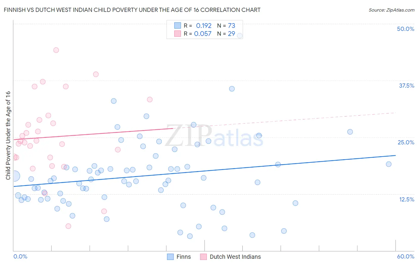 Finnish vs Dutch West Indian Child Poverty Under the Age of 16