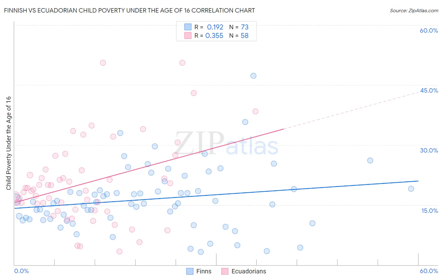 Finnish vs Ecuadorian Child Poverty Under the Age of 16