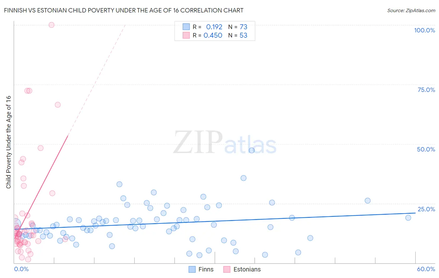 Finnish vs Estonian Child Poverty Under the Age of 16