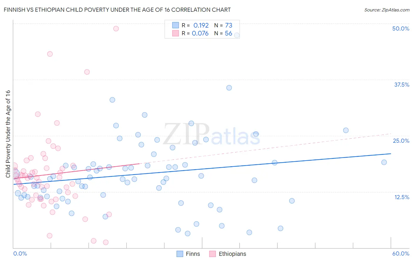 Finnish vs Ethiopian Child Poverty Under the Age of 16