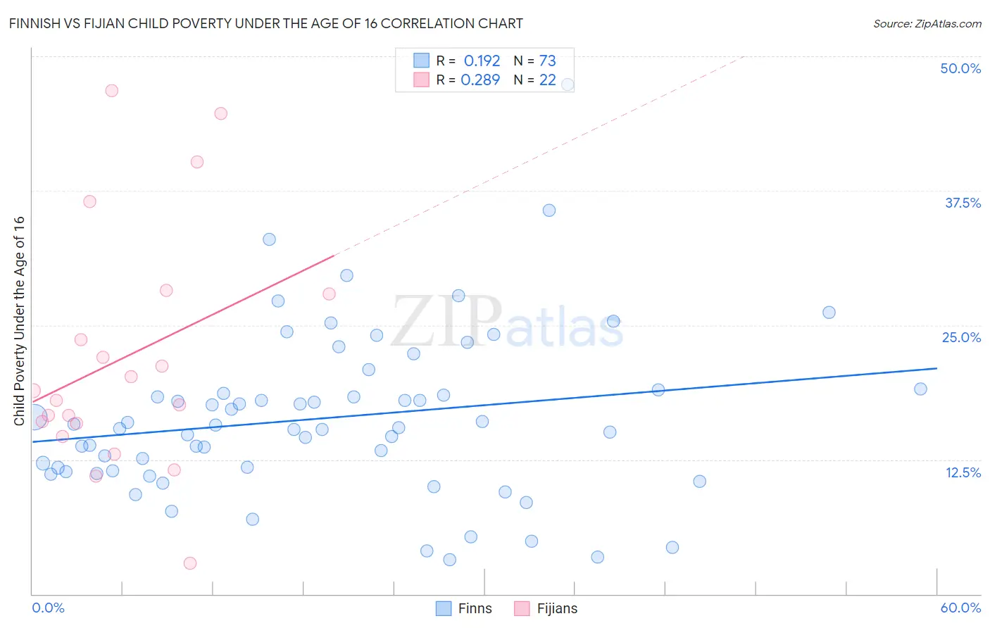 Finnish vs Fijian Child Poverty Under the Age of 16