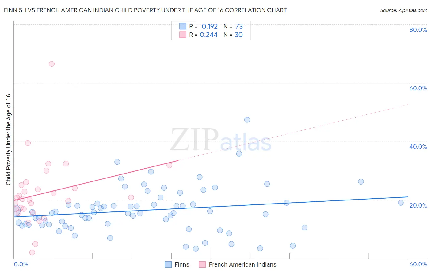 Finnish vs French American Indian Child Poverty Under the Age of 16