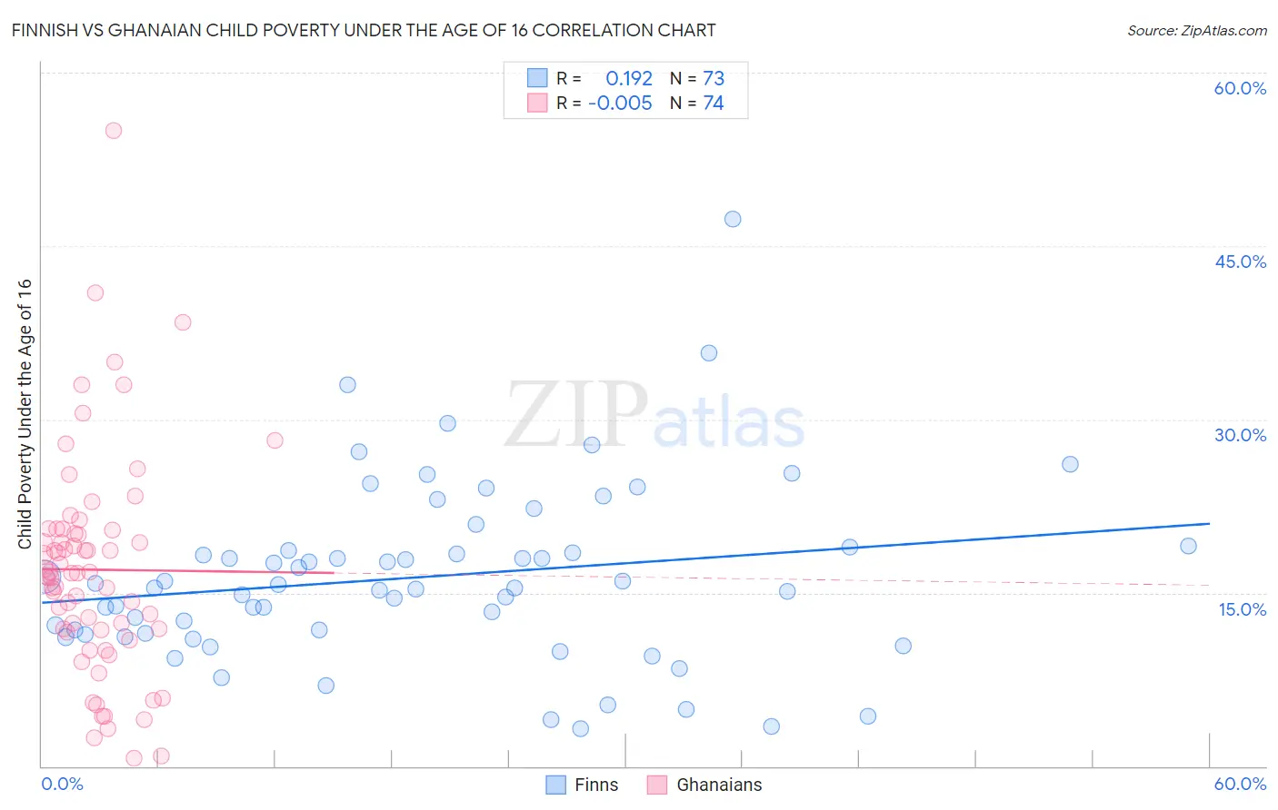 Finnish vs Ghanaian Child Poverty Under the Age of 16