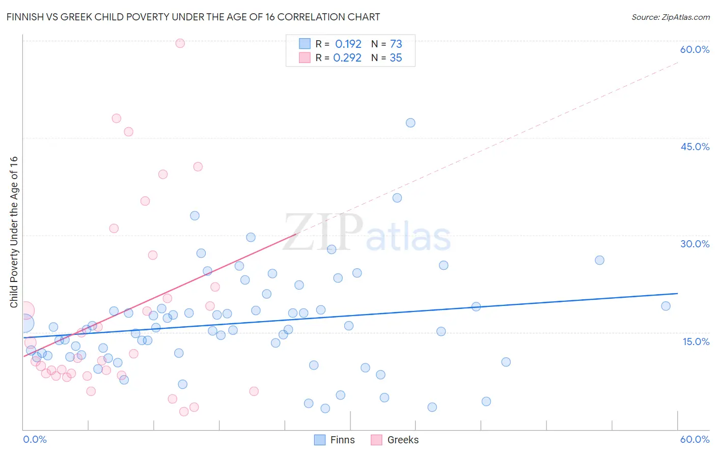 Finnish vs Greek Child Poverty Under the Age of 16
