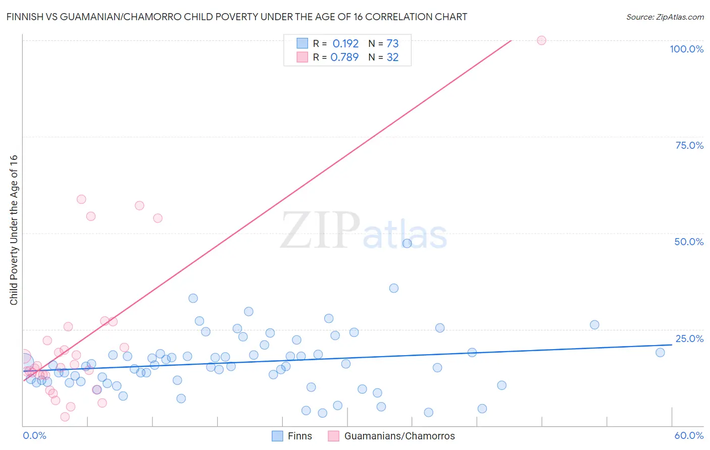 Finnish vs Guamanian/Chamorro Child Poverty Under the Age of 16