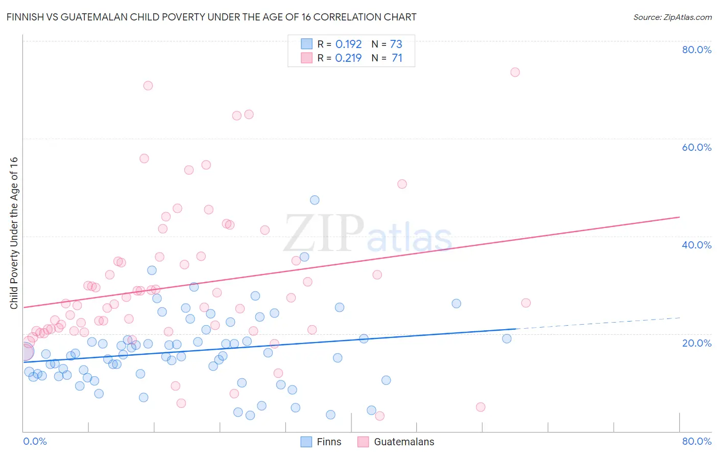 Finnish vs Guatemalan Child Poverty Under the Age of 16