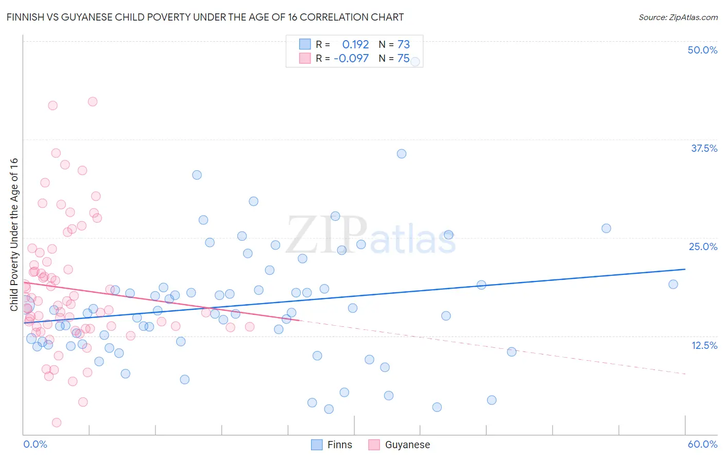 Finnish vs Guyanese Child Poverty Under the Age of 16