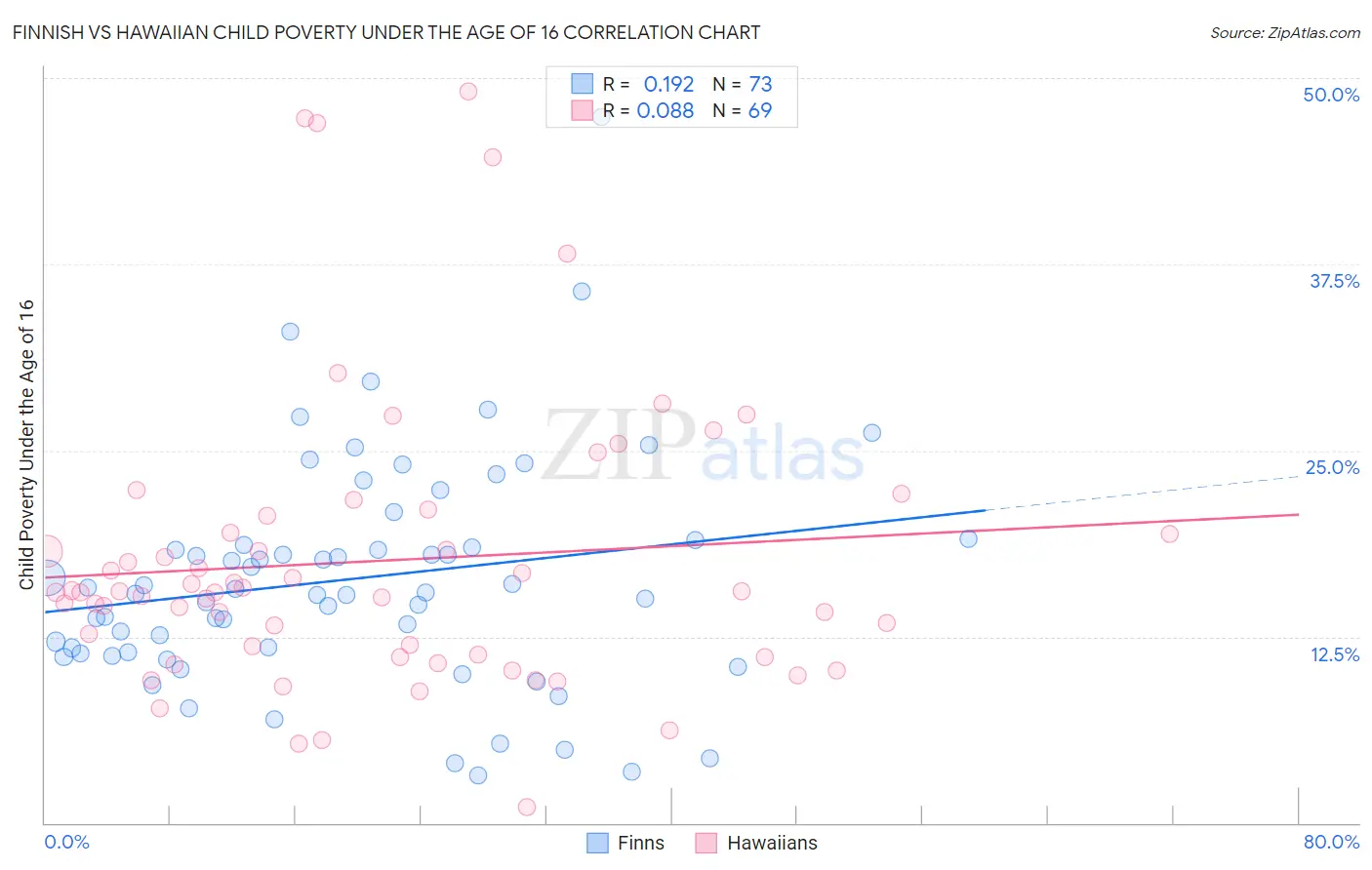 Finnish vs Hawaiian Child Poverty Under the Age of 16