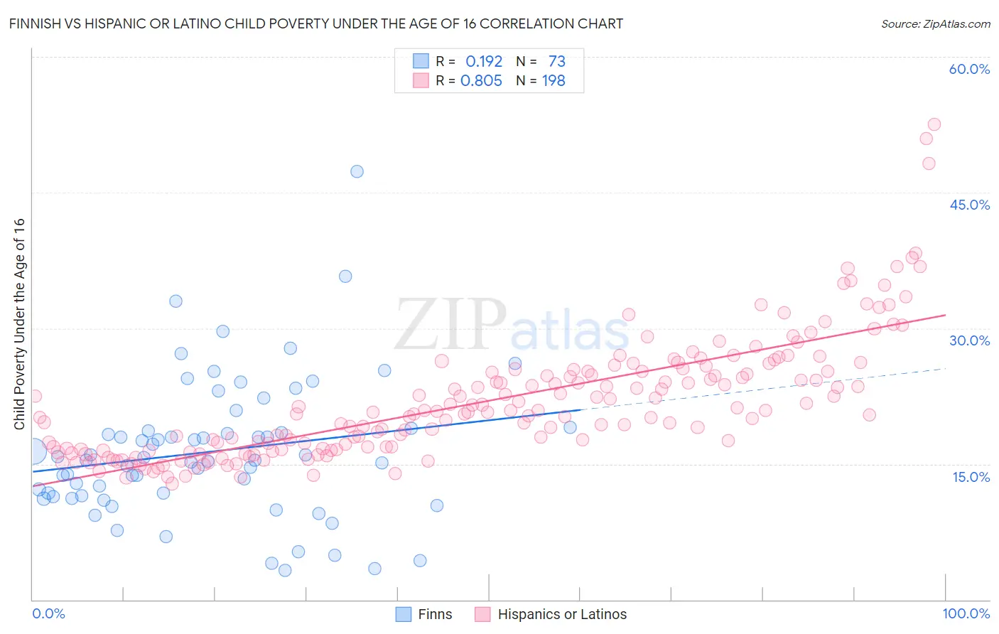 Finnish vs Hispanic or Latino Child Poverty Under the Age of 16