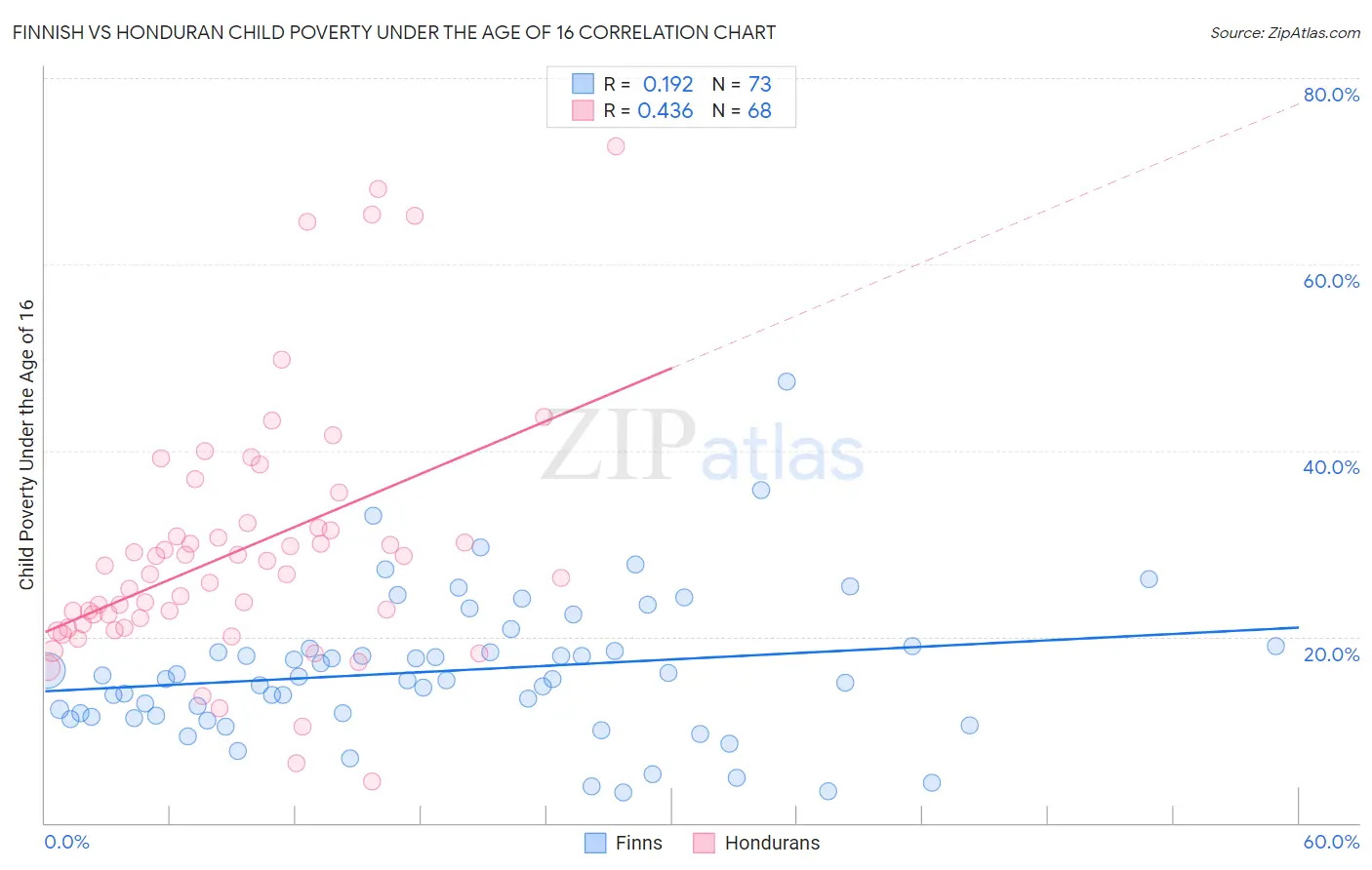 Finnish vs Honduran Child Poverty Under the Age of 16