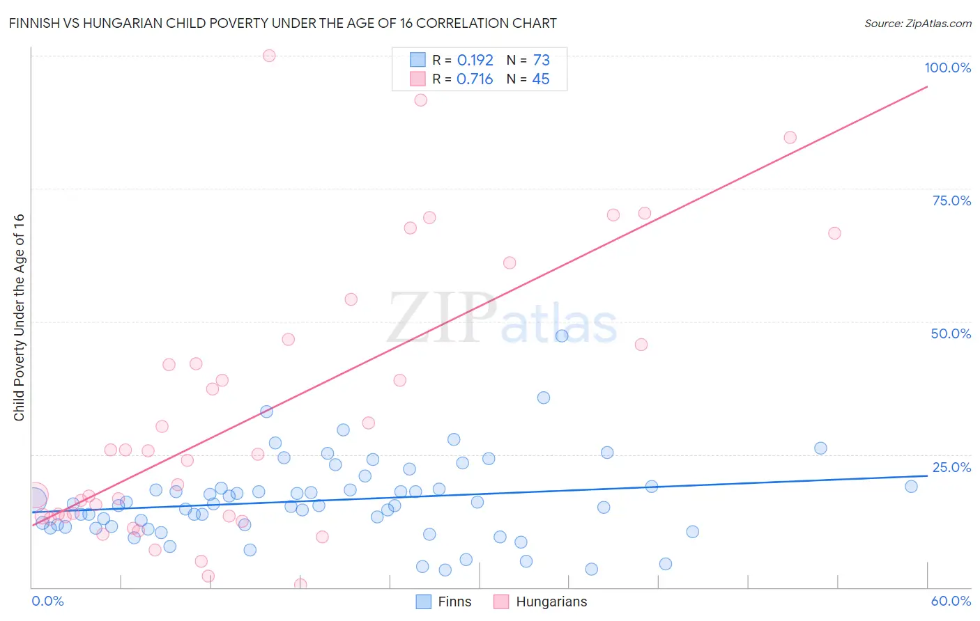 Finnish vs Hungarian Child Poverty Under the Age of 16