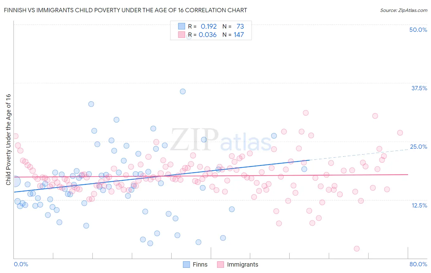 Finnish vs Immigrants Child Poverty Under the Age of 16
