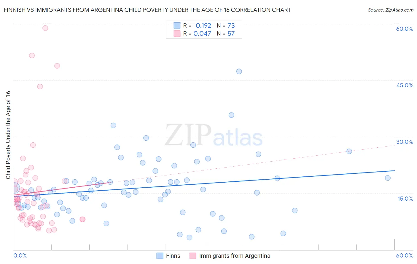 Finnish vs Immigrants from Argentina Child Poverty Under the Age of 16