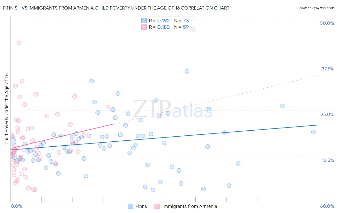 Finnish vs Immigrants from Armenia Child Poverty Under the Age of 16